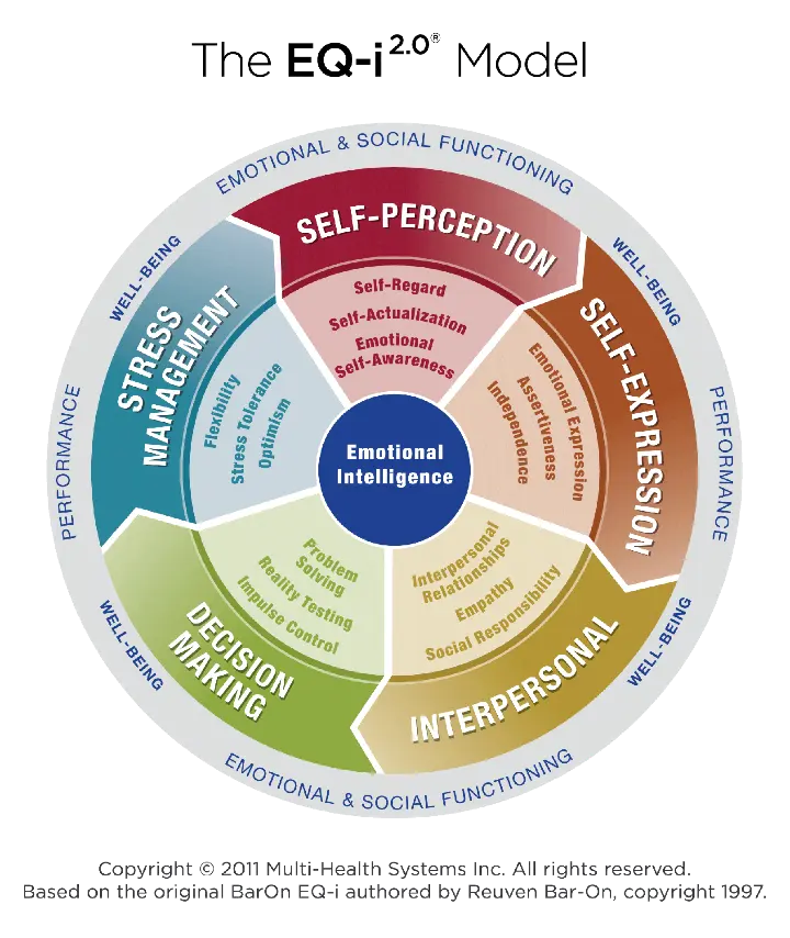 A graphic of the EQ-i 2.0 Model detailing the five EQ dimensions and the fifteen subscales.