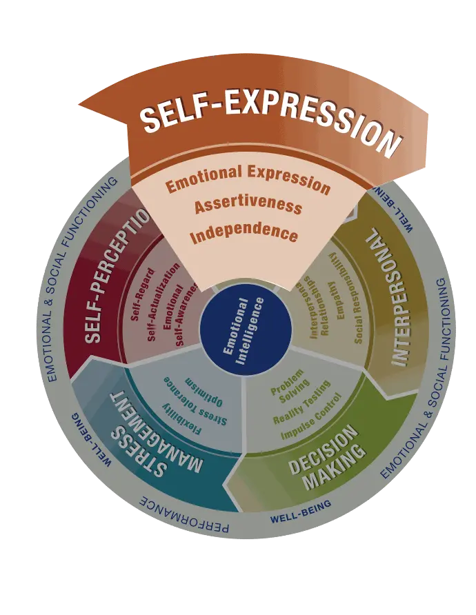 The graphic of the Self-Expression composite area of the EQ-i 2.0 along with the three related skills. It says Self-Expression Composite, Emotional Expression, Assertiveness, and Independence.