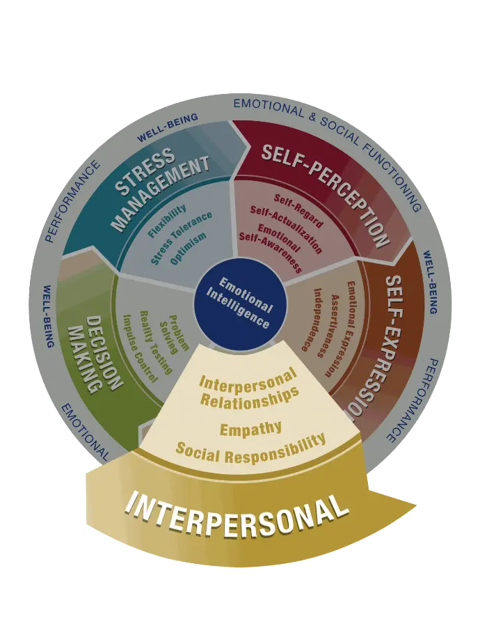 The graphic of the Interpersonal composite area of the EQ-i 2.0 along with the three related skills. It says Interpersonal Composite, Interpersonal Relationships, Empathy, and Social Responsibility.