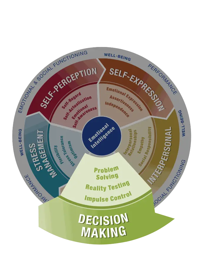 The graphic of the Decision Making composite area of the EQ-i 2.0 along with the three related skills. It says Decision Making Composite, Problem Solving, Reality Testing, and Impulse Control.